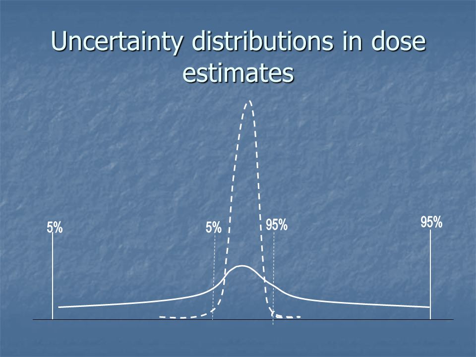 Uncertainty distributions in dose estimates