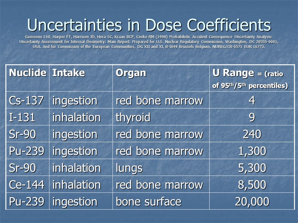 Uncertainties in Dose Coefficients Goossens LHJ, Harper FT, Harrison JD, Hora SC, Kraan BCP, Cooke RM (1998) Probabilistic Accident Consequence Uncertainty Analysis: Uncertainty Assessment for Internal Dosimetry: Main Report.