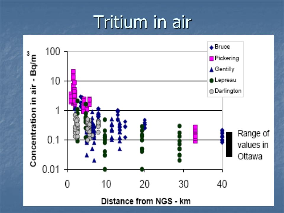 Tritium in air