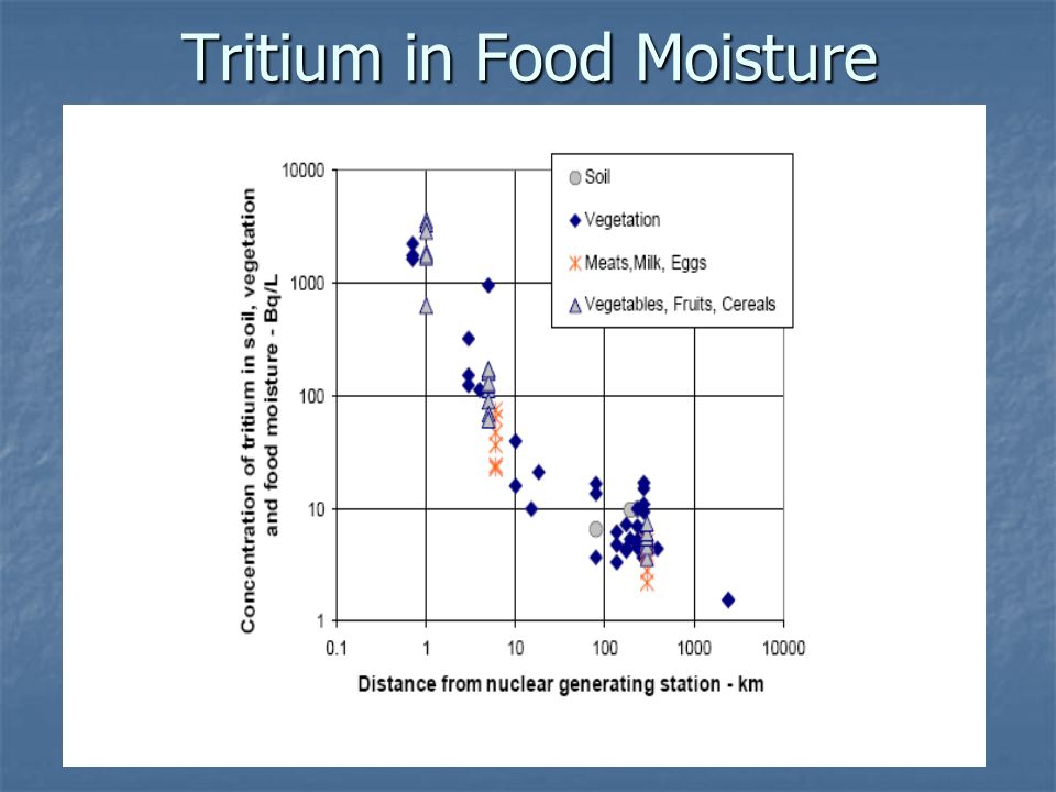Tritium in Food Moisture