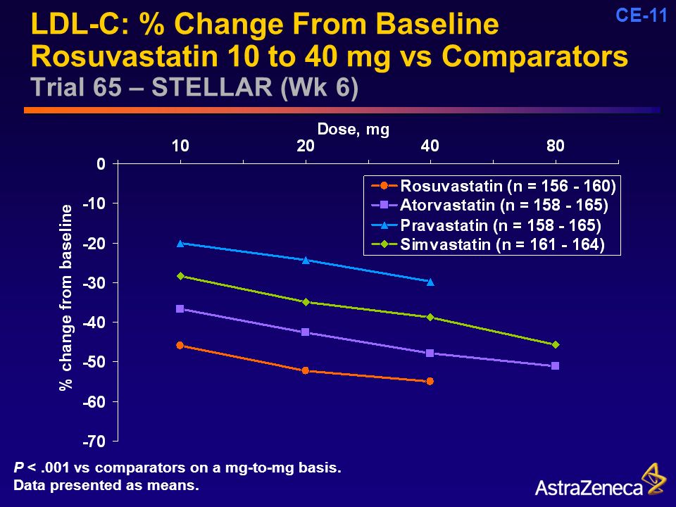 CE-11 LDL-C: % Change From Baseline Rosuvastatin 10 to 40 mg vs Comparators Trial 65 – STELLAR (Wk 6) P <.001 vs comparators on a mg-to-mg basis.