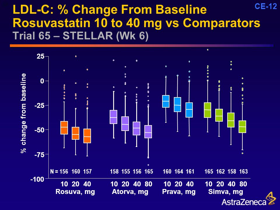 CE Rosuva, mg % change from baseline LDL-C: % Change From Baseline Rosuvastatin 10 to 40 mg vs Comparators Trial 65 – STELLAR (Wk 6) Atorva, mg N = Simva, mg Prava, mg