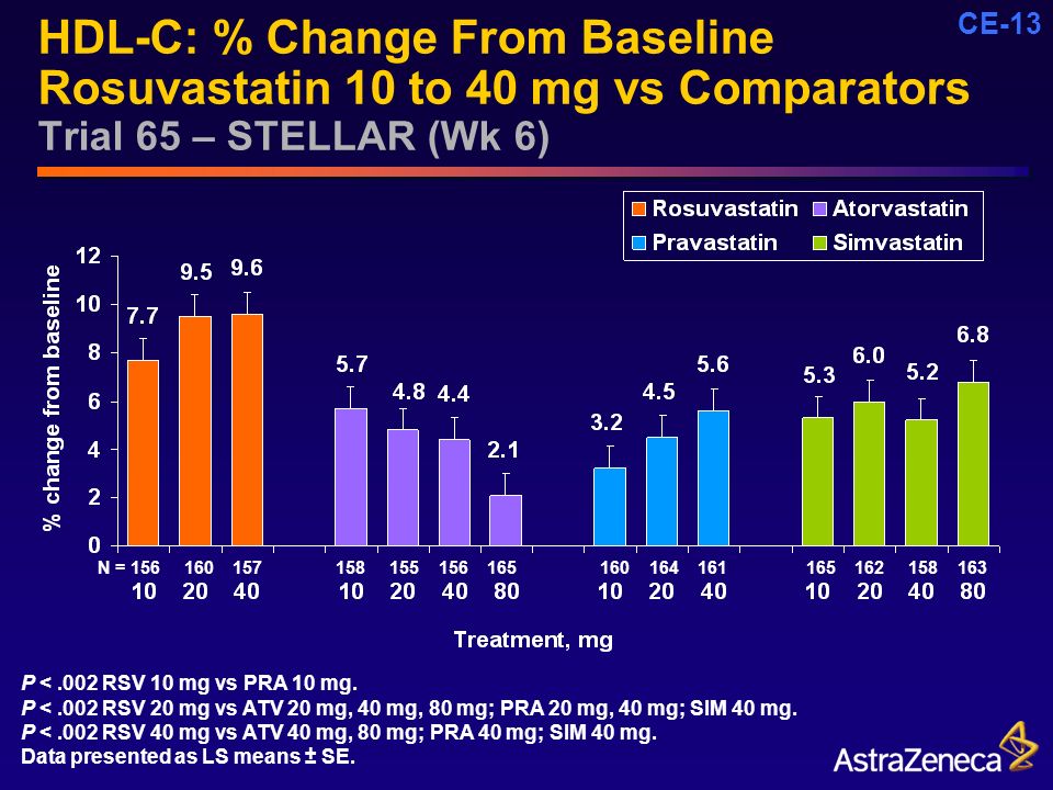 CE-13 HDL-C: % Change From Baseline Rosuvastatin 10 to 40 mg vs Comparators Trial 65 – STELLAR (Wk 6) P <.002 RSV 10 mg vs PRA 10 mg.