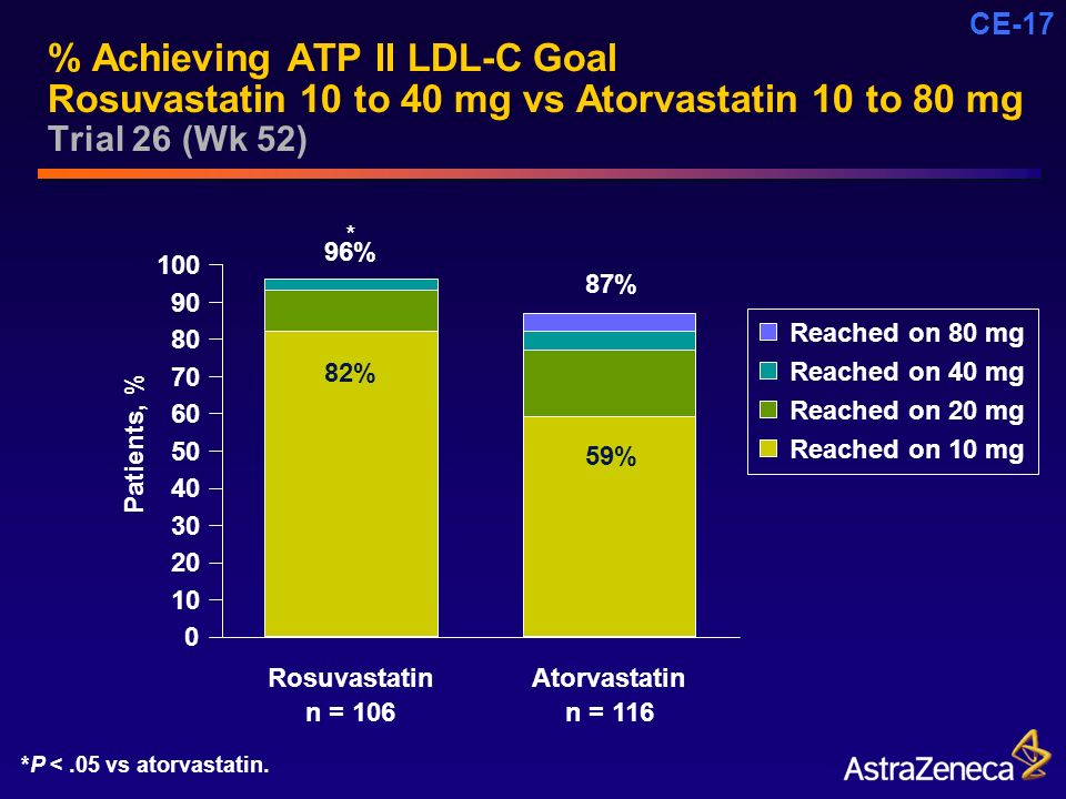 CE-17 % Achieving ATP II LDL-C Goal Rosuvastatin 10 to 40 mg vs Atorvastatin 10 to 80 mg Trial 26 (Wk 52) Rosuvastatin n = 106 Atorvastatin n = 116 Patients, % *P <.05 vs atorvastatin.
