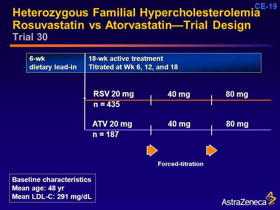 CE-19 Heterozygous Familial Hypercholesterolemia Rosuvastatin vs Atorvastatin—Trial Design Trial 30 Forced-titration Baseline characteristics Mean age: 48 yr Mean LDL-C: 291 mg/dL RSV 20 mg n = 435 ATV 20 mg n = mg80 mg 40 mg80 mg 6-wk dietary lead-in 18-wk active treatment Titrated at Wk 6, 12, and 18