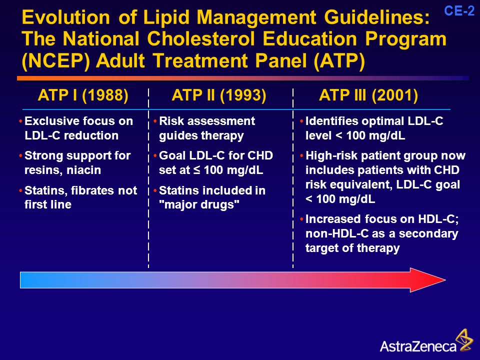 CE-2 Evolution of Lipid Management Guidelines: The National Cholesterol Education Program (NCEP) Adult Treatment Panel (ATP) Exclusive focus on LDL-C reduction Strong support for resins, niacin Statins, fibrates not first line ATP I (1988) Risk assessment guides therapy Goal LDL-C for CHD set at ≤ 100 mg/dL Statins included in major drugs ATP II (1993) Identifies optimal LDL-C level < 100 mg/dL High-risk patient group now includes patients with CHD risk equivalent, LDL-C goal < 100 mg/dL Increased focus on HDL-C; non-HDL-C as a secondary target of therapy ATP III (2001)