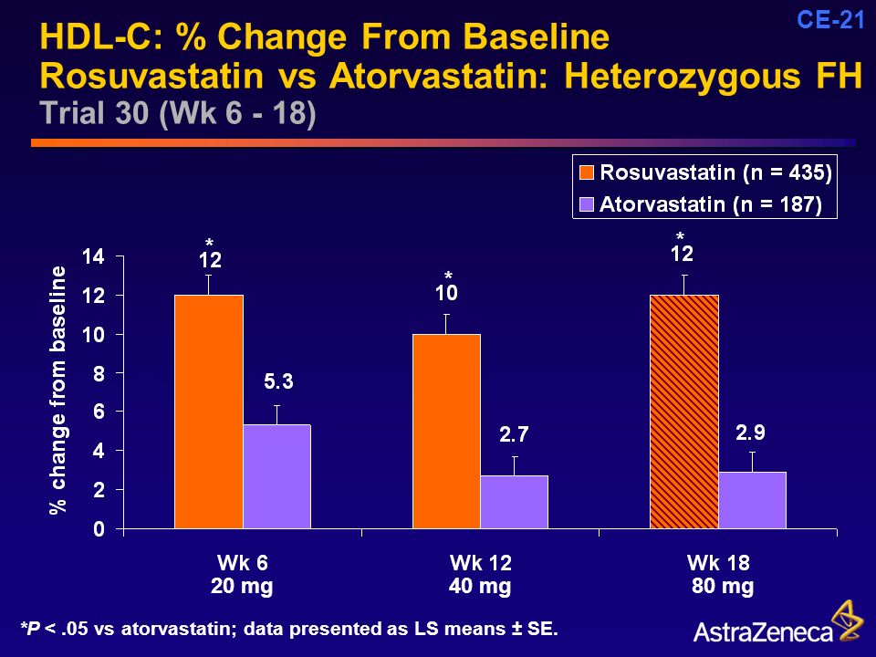 CE-21 HDL-C: % Change From Baseline Rosuvastatin vs Atorvastatin: Heterozygous FH Trial 30 (Wk ) *P <.05 vs atorvastatin; data presented as LS means ± SE.