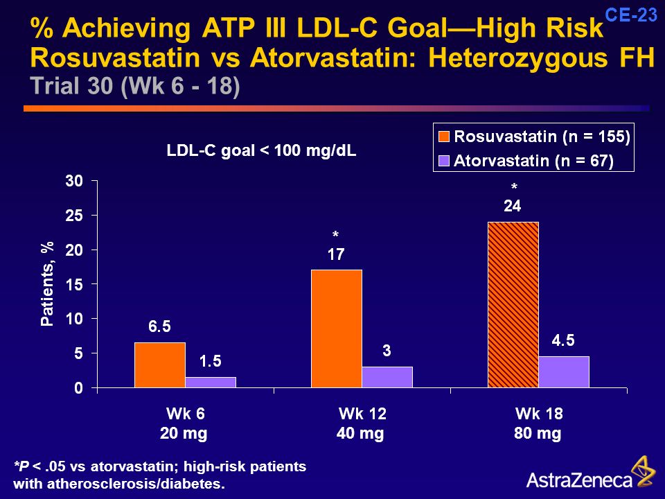 CE-23 % Achieving ATP III LDL-C Goal—High Risk Rosuvastatin vs Atorvastatin: Heterozygous FH Trial 30 (Wk ) *P <.05 vs atorvastatin; high-risk patients with atherosclerosis/diabetes.