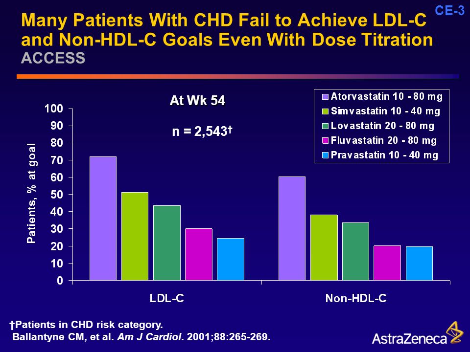 CE-3 Many Patients With CHD Fail to Achieve LDL-C and Non-HDL-C Goals Even With Dose Titration ACCESS †Patients in CHD risk category.