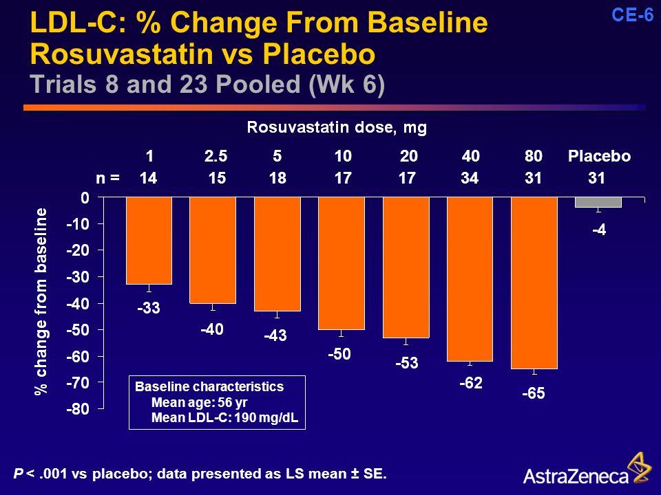 CE-6 LDL-C: % Change From Baseline Rosuvastatin vs Placebo Trials 8 and 23 Pooled (Wk 6) P <.001 vs placebo; data presented as LS mean ± SE.
