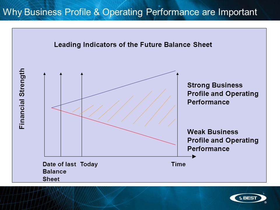 Why Business Profile & Operating Performance are Important Strong Business Profile and Operating Performance Weak Business Profile and Operating Performance Date of last Balance Sheet TodayTime