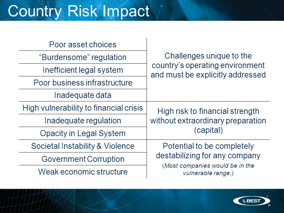 Country Risk Impact Poor asset choices Challenges unique to the country’s operating environment and must be explicitly addressed Burdensome regulation Inefficient legal system Poor business infrastructure Inadequate data High vulnerability to financial crisis High risk to financial strength without extraordinary preparation (capital) Inadequate regulation Opacity in Legal System Societal Instability & Violence Potential to be completely destabilizing for any company (Most companies would be in the vulnerable range.) Government Corruption Weak economic structure