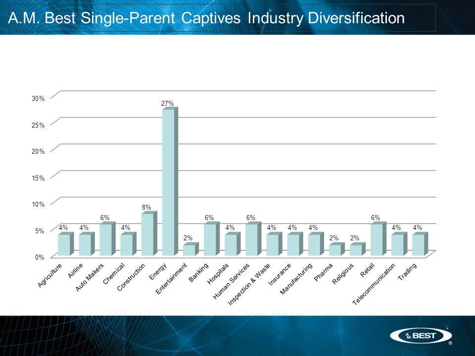 A.M. Best Single-Parent Captives Industry Diversification