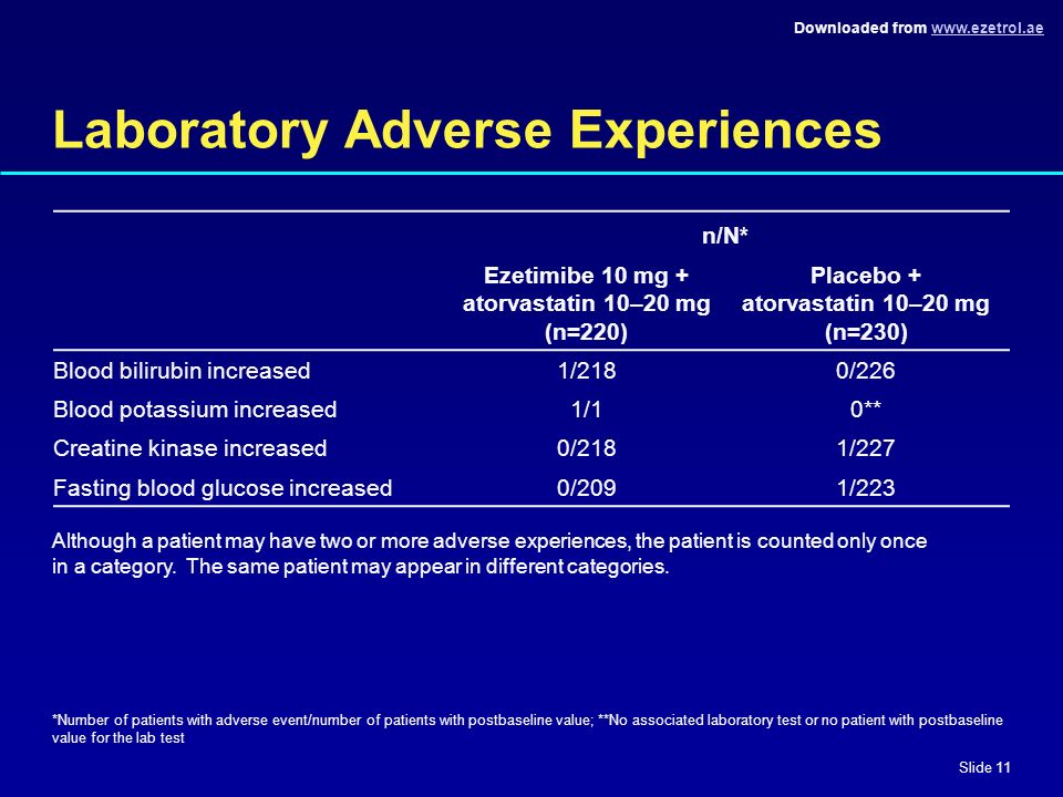 Downloaded from   Slide 11 Laboratory Adverse Experiences n/N* Ezetimibe 10 mg + atorvastatin 10–20 mg (n=220) Placebo + atorvastatin 10–20 mg (n=230) Blood bilirubin increased1/2180/226 Blood potassium increased1/10** Creatine kinase increased0/2181/227 Fasting blood glucose increased0/2091/223 Although a patient may have two or more adverse experiences, the patient is counted only once in a category.