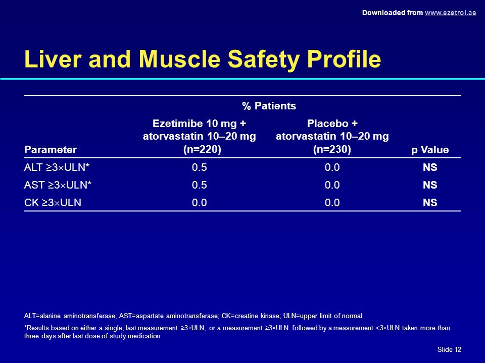 Downloaded from   Slide 12 Liver and Muscle Safety Profile ALT=alanine aminotransferase; AST=aspartate aminotransferase; CK=creatine kinase; ULN=upper limit of normal *Results based on either a single, last measurement ≥3  ULN, or a measurement ≥3  ULN followed by a measurement <3  ULN taken more than three days after last dose of study medication.
