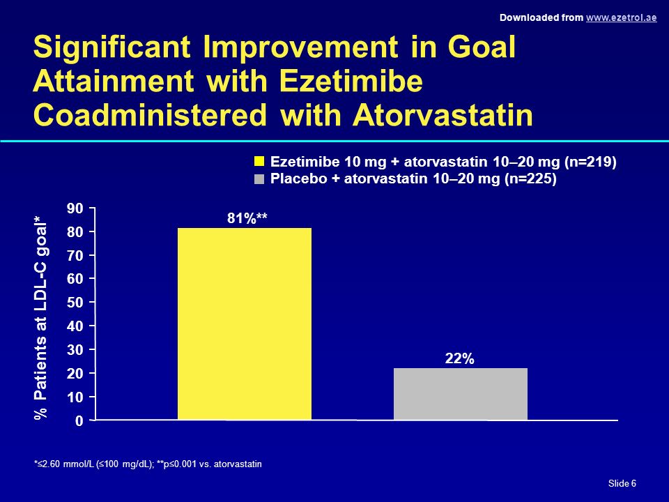 Downloaded from   Slide 6 Significant Improvement in Goal Attainment with Ezetimibe Coadministered with Atorvastatin *≤2.60 mmol/L (≤100 mg/dL); **p≤0.001 vs.