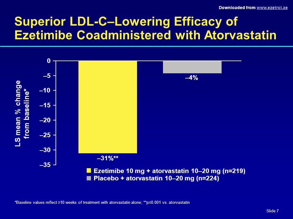 Downloaded from   Slide 7 Superior LDL-C–Lowering Efficacy of Ezetimibe Coadministered with Atorvastatin *Baseline values reflect ≥10 weeks of treatment with atorvastatin alone; **p≤0.001 vs.