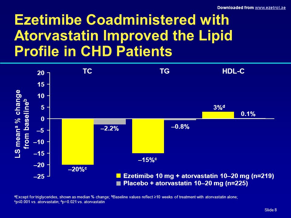 Downloaded from   Slide 8 Ezetimibe Coadministered with Atorvastatin Improved the Lipid Profile in CHD Patients a Except for triglycerides, shown as median % change; b Baseline values reflect ≥10 weeks of treatment with atorvastatin alone; c p≤0.001 vs.
