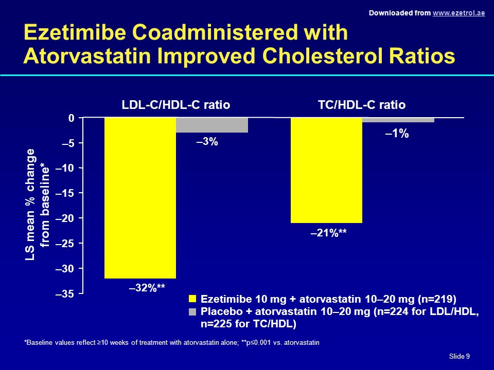 Downloaded from   Slide 9 Ezetimibe Coadministered with Atorvastatin Improved Cholesterol Ratios LDL-C/HDL-C ratioTC/HDL-C ratio –35 –15 –5 0 LS mean % change from baseline* –10 –20 –25 –30 *Baseline values reflect ≥10 weeks of treatment with atorvastatin alone; **p≤0.001 vs.