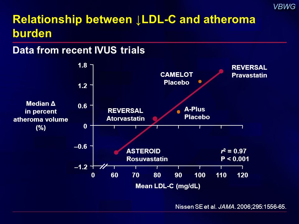 Relationship between ↓LDL-C and atheroma burden Data from recent IVUS trials Nissen SE et al.