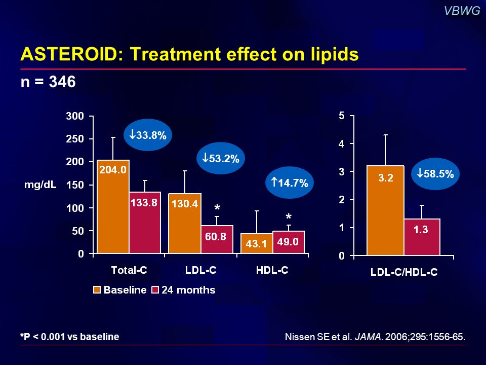 ASTEROID: Treatment effect on lipids Nissen SE et al.