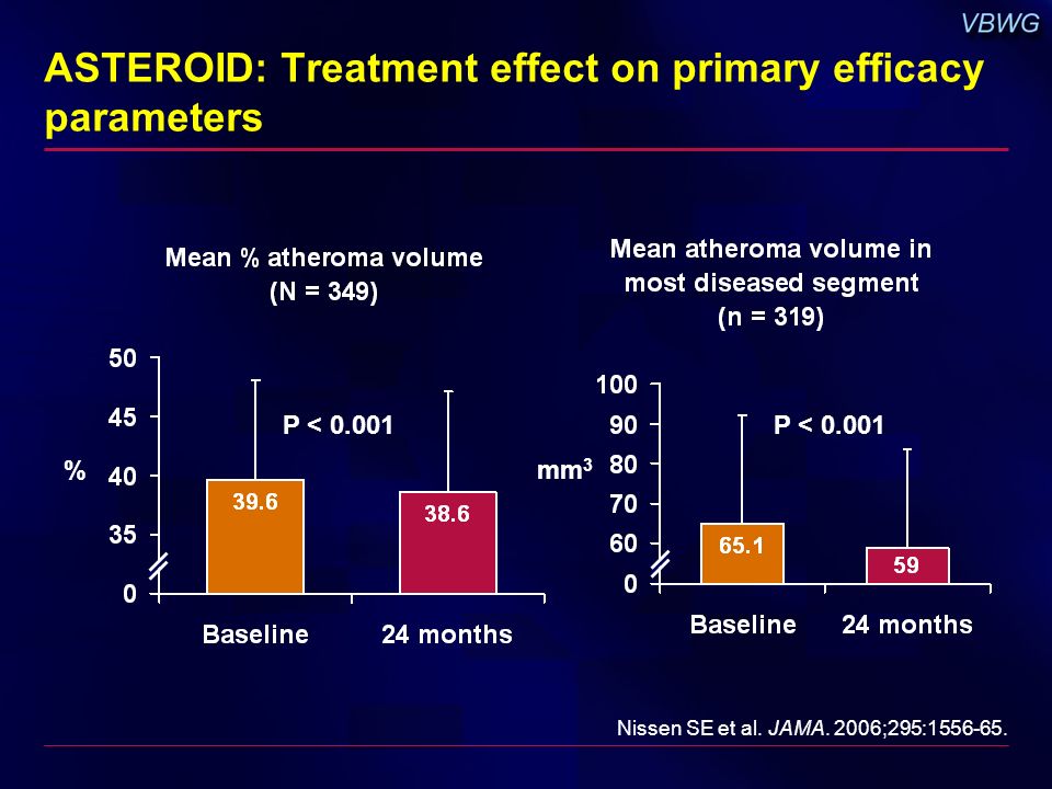 ASTEROID: Treatment effect on primary efficacy parameters Nissen SE et al.