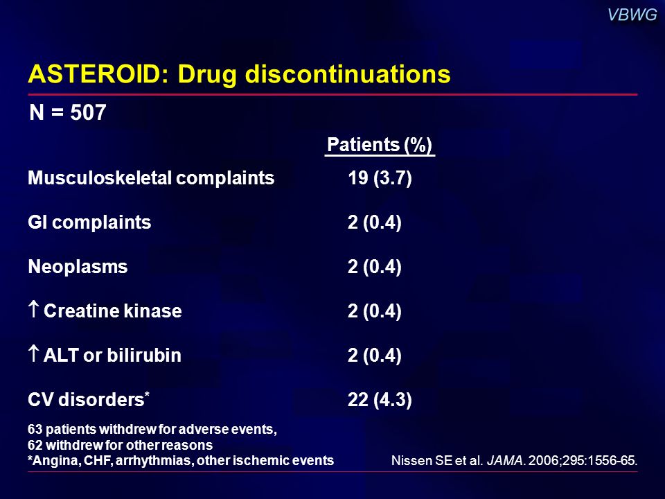 ASTEROID: Drug discontinuations Nissen SE et al. JAMA.