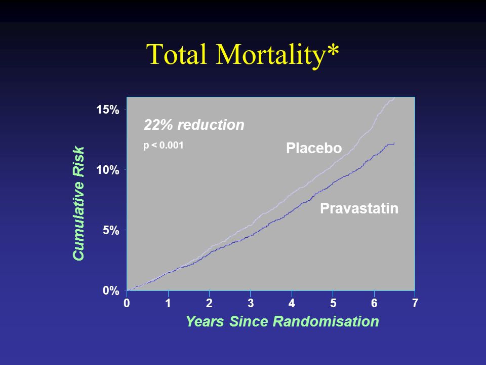 Total Mortality* Years Since Randomisation 0% 5% 15% Cumulative Risk p < Placebo Pravastatin 22% reduction 10%