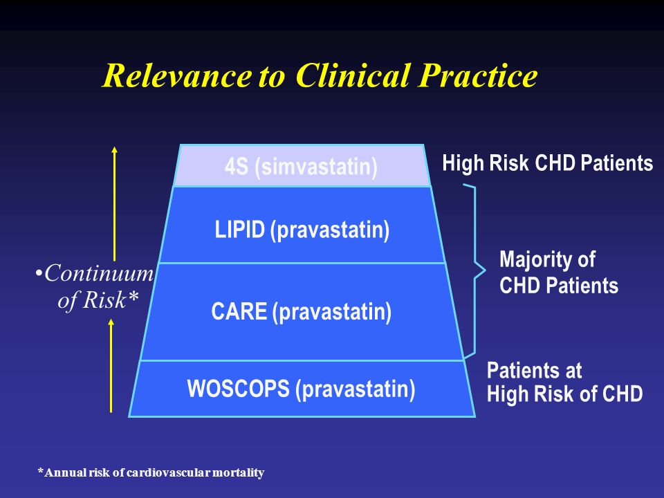 Continuum of Risk* High Risk CHD Patients Majority of CHD Patients Patients at High Risk of CHD Relevance to Clinical Practice 4S (simvastatin) CARE (pravastatin) WOSCOPS (pravastatin) LIPID (pravastatin) *Annual risk of cardiovascular mortality