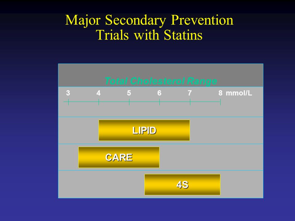 4S Total Cholesterol Range CARE LIPID mmol/L Major Secondary Prevention Trials with Statins