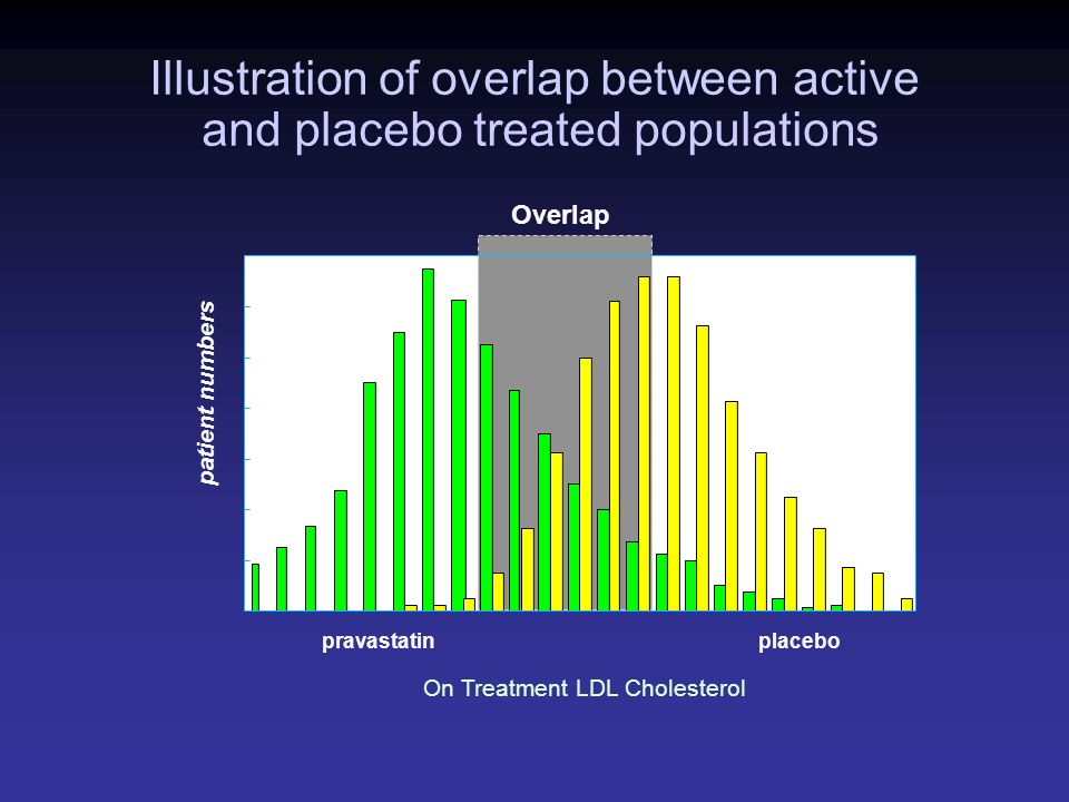 Illustration of overlap between active and placebo treated populations Overlap On Treatment LDL Cholesterol placebopravastatin patient numbers