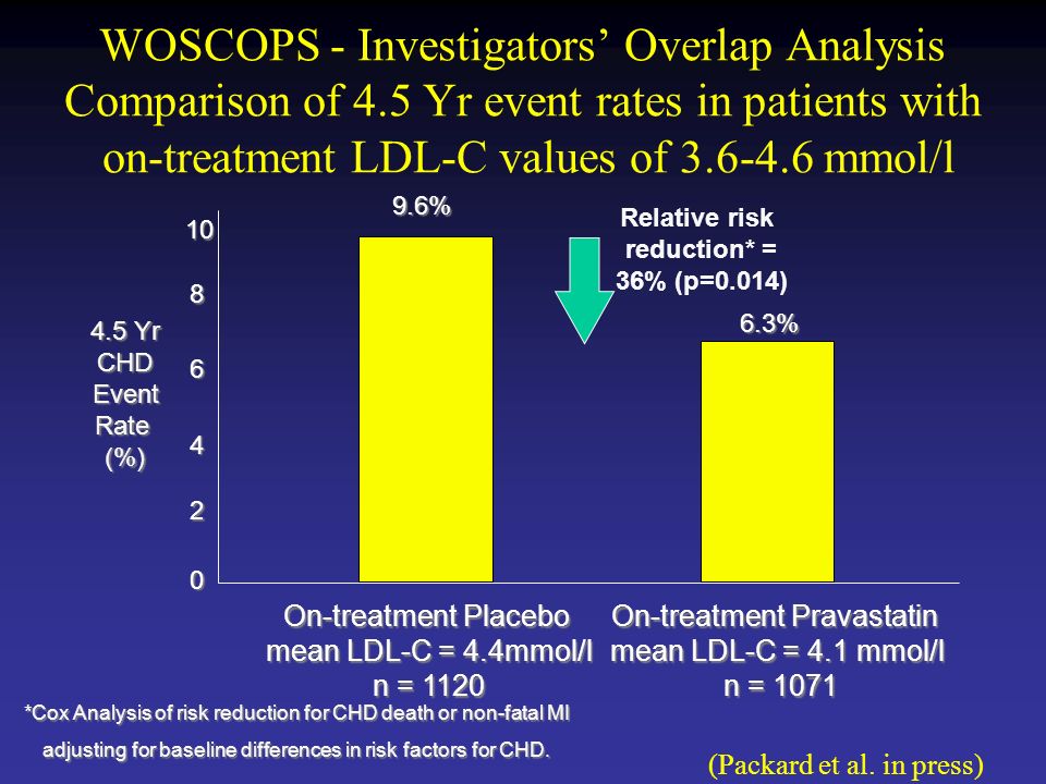 WOSCOPS - Investigators’ Overlap Analysis Comparison of 4.5 Yr event rates in patients with on-treatment LDL-C values of mmol/l On-treatment Placebo mean LDL-C = 4.4mmol/l n = 1120 On-treatment Pravastatin mean LDL-C = 4.1 mmol/l n = 1071 n = Yr CHD Event Rate (%) 9.6% 6.3% Relative risk reduction* = 36% (p=0.014) *Cox Analysis of risk reduction for CHD death or non-fatal MI adjusting for baseline differences in risk factors for CHD.
