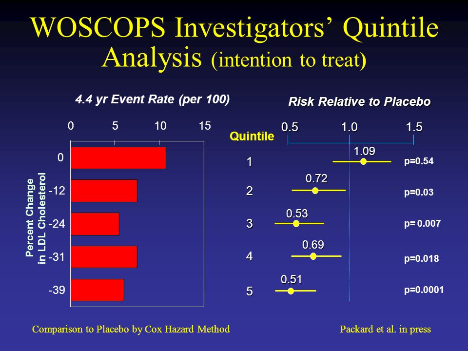 WOSCOPS Investigators’ Quintile Analysis (intention to treat) 4.4 yr Event Rate (per 100) Percent Change in LDL Cholesterol Quintile Risk Relative to Placebo p=0.54 p=0.03 p= p=0.018 p= Comparison to Placebo by Cox Hazard MethodPackard et al.
