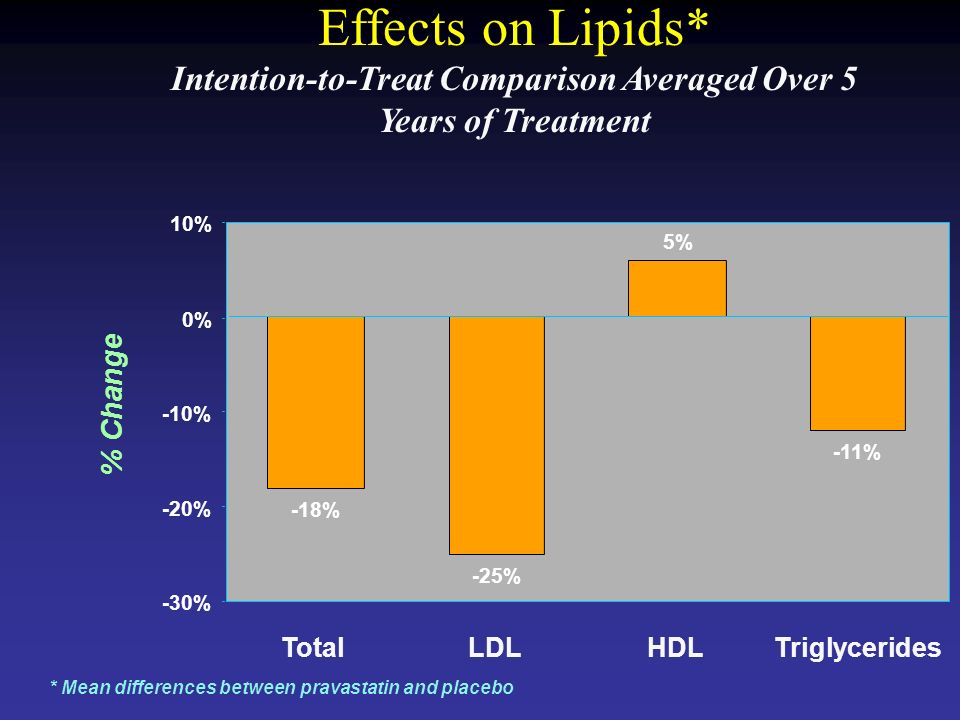 Effects on Lipids* Intention-to-Treat Comparison Averaged Over 5 Years of Treatment LDLTotalHDLTriglycerides * Mean differences between pravastatin and placebo % Change -18% -25% 5% -11% -30% -20% -10% 0% 10%