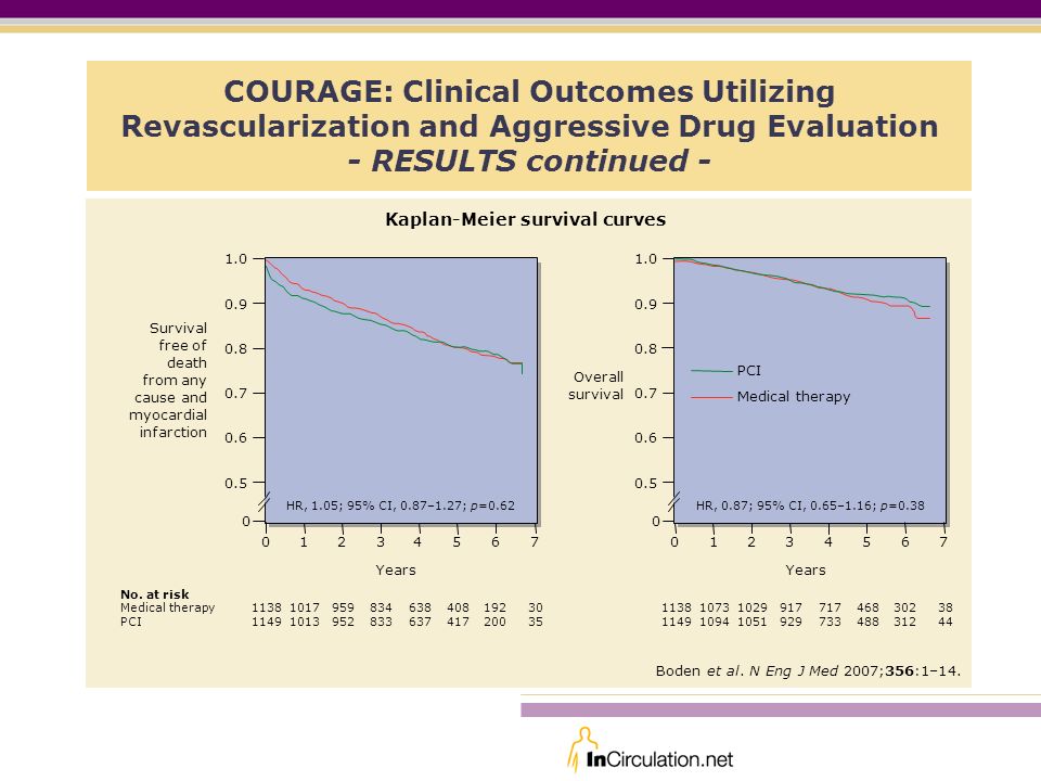 COURAGE: Clinical Outcomes Utilizing Revascularization and Aggressive Drug Evaluation - RESULTS continued - Years Years Overall survival Survival free of death from any cause and myocardial infarction HR, 1.05; 95% CI, 0.87–1.27; p=0.62HR, 0.87; 95% CI, 0.65–1.16; p=0.38 Boden et al.