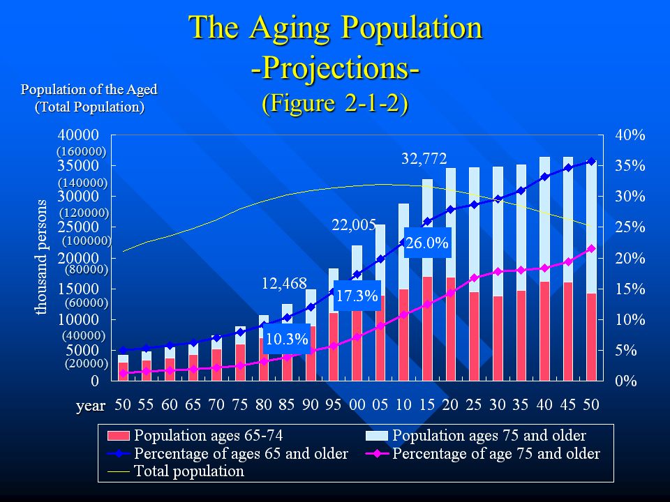 the aging population the aging population