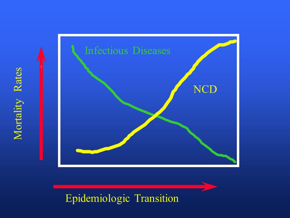 epidemiologic transition