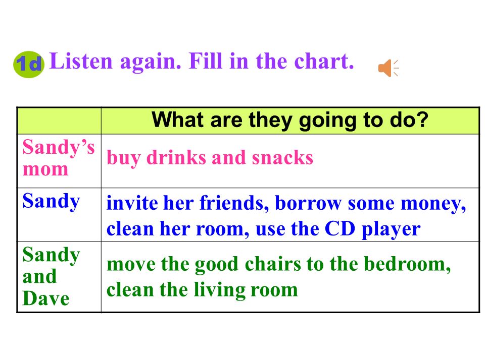 1d Listen again. Fill in the chart. What are they going to do.