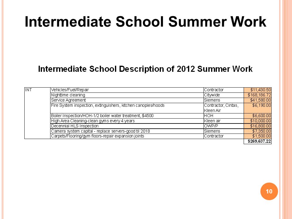 Intermediate School Summer Work 10