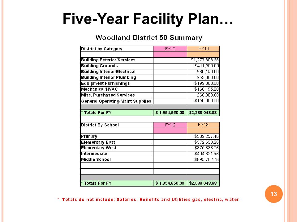 Five-Year Facility Plan… 13