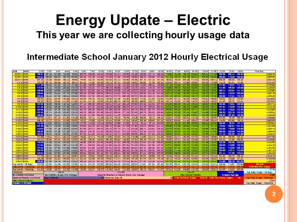 Energy Update – Electric This year we are collecting hourly usage data 2