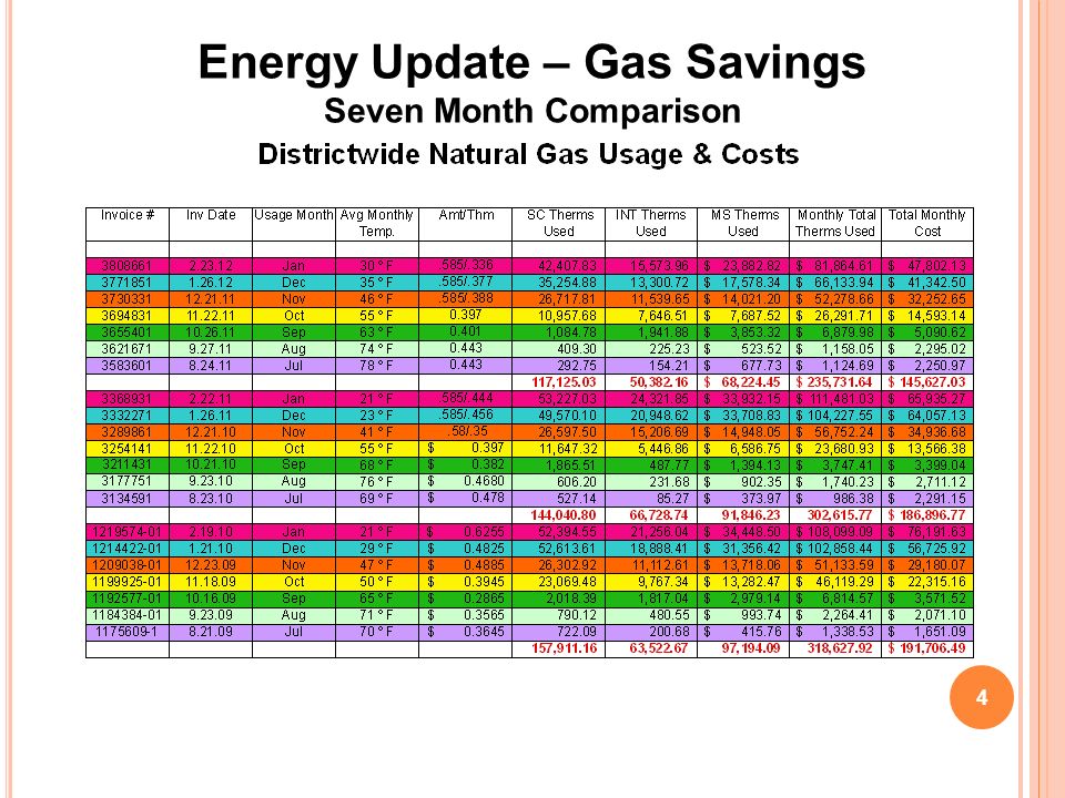 Energy Update – Gas Savings Seven Month Comparison 4