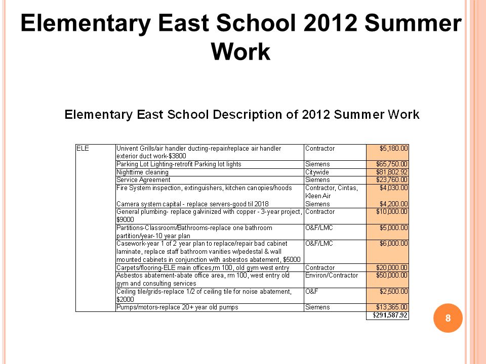 Elementary East School 2012 Summer Work 8