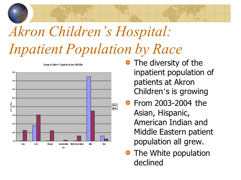 Akron Children’s Hospital: Inpatient Population by Race The diversity of the inpatient population of patients at Akron Children ’ s is growing From the Asian, Hispanic, American Indian and Middle Eastern patient population all grew.