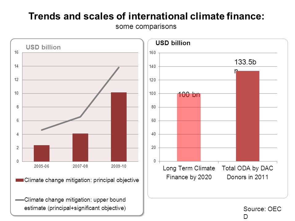 Trends and scales of international climate finance: some comparisons Source: OEC D 133.5b n 100 bn