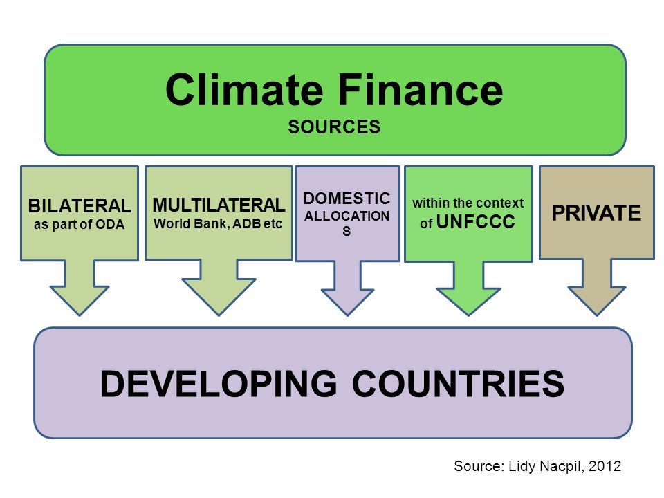 Climate Finance SOURCES DEVELOPING COUNTRIES PRIVATE MULTILATERAL World Bank, ADB etc BILATERAL as part of ODA within the context of UNFCCC DOMESTIC ALLOCATION S Source: Lidy Nacpil, 2012