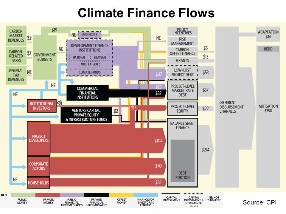 Source: CPI Climate Finance Flows
