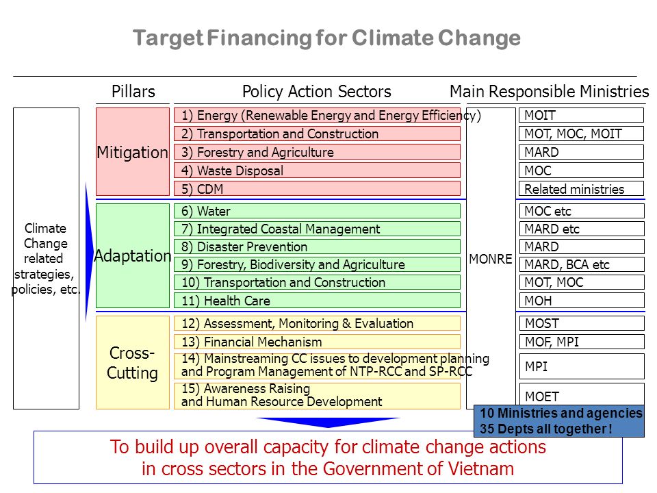 To build up overall capacity for climate change actions in cross sectors in the Government of Vietnam Climate Change related strategies, policies, etc.