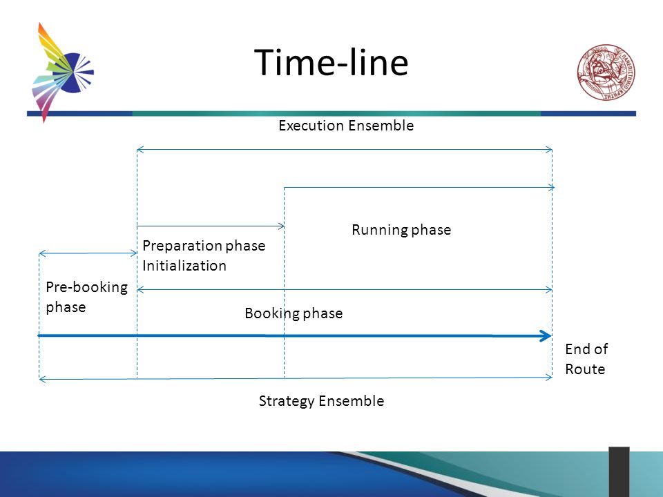 Time-line End of Route Pre-booking phase Preparation phase Initialization Running phase Execution Ensemble Strategy Ensemble Booking phase