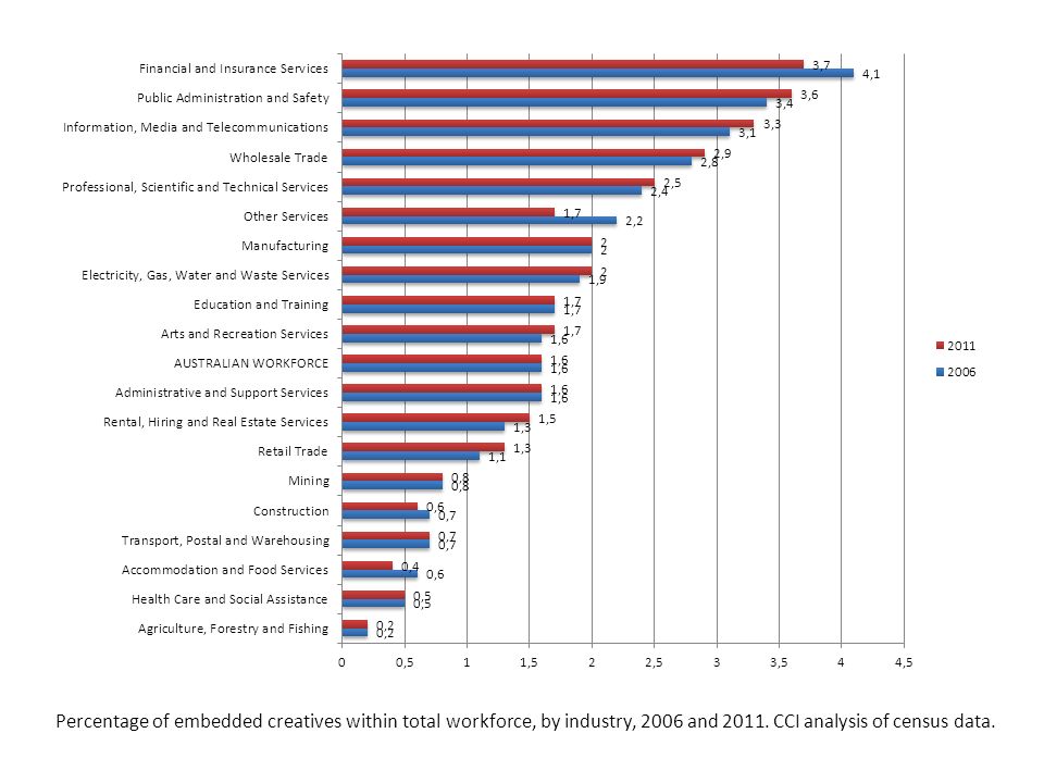 Percentage of embedded creatives within total workforce, by industry, 2006 and 2011.